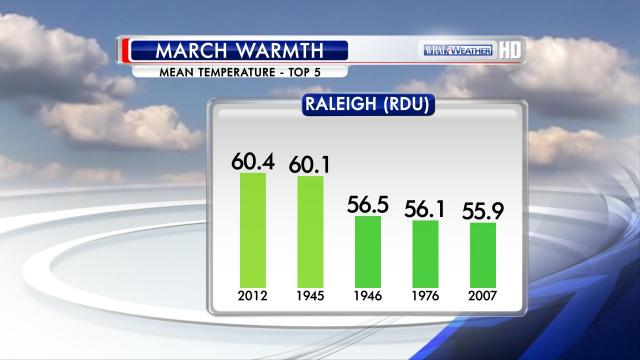 Start of 2012, March shatter US, NC heat records