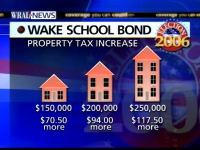 If voters approve the $970 million Wake County school construction bond, property taxes would increase.