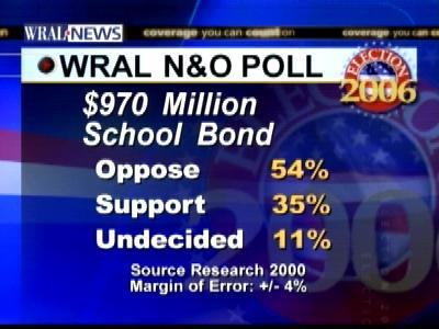In a recent WRAL-TV/News & Observer poll, more than 50 percent of respondents said they oppose the school construction bond.