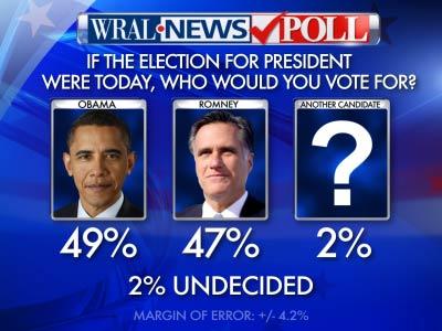 WRAL News poll: Presidential race still tight in NC
