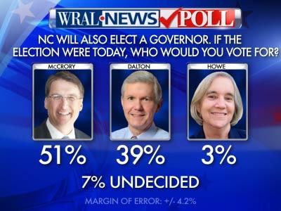 WRAL News poll: McCrory holds double-digit lead over Dalton
