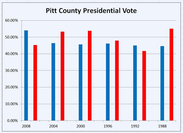 Pitt County presidential vote