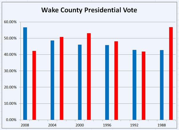 Wake County presidential vote