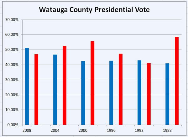 Watauga County presidential vote