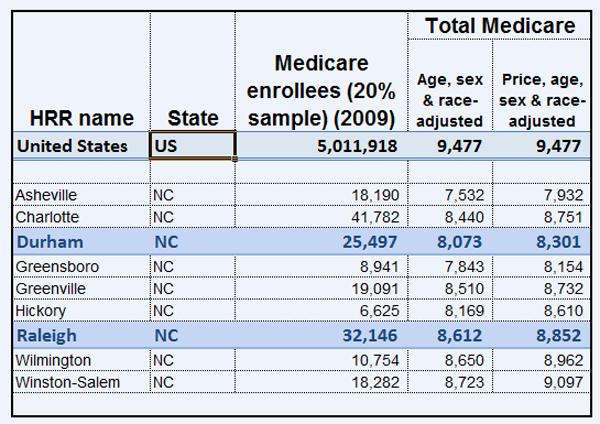 Medicare expenses compared in NC cities
