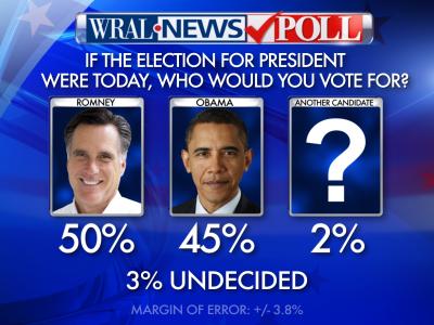 WRAL News poll: Romney edges ahead in NC as election nears