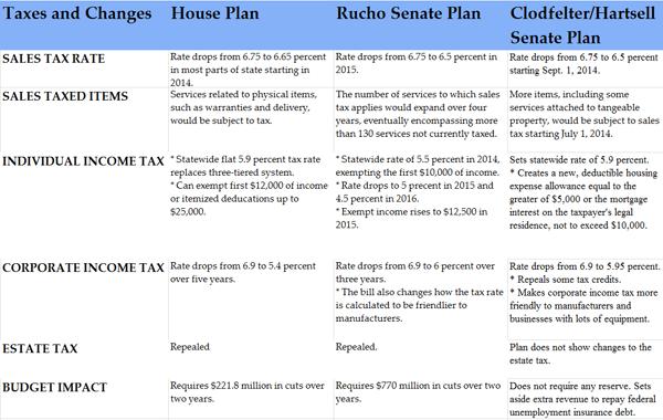 Tax reform plans compared