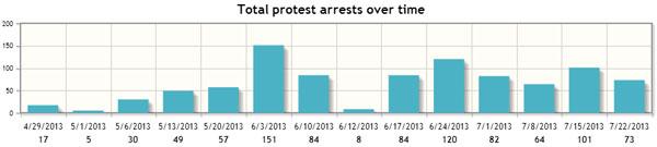 General Assembly protest arrests over time (Data current as of July 15, 2013)