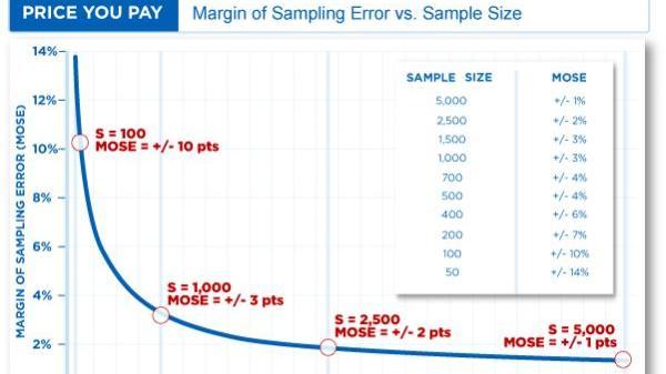A graphic by the American Association for Public Opinion Research shows how margins of errors are calculated based on the population a researcher wants to know about and the sample size they use. 