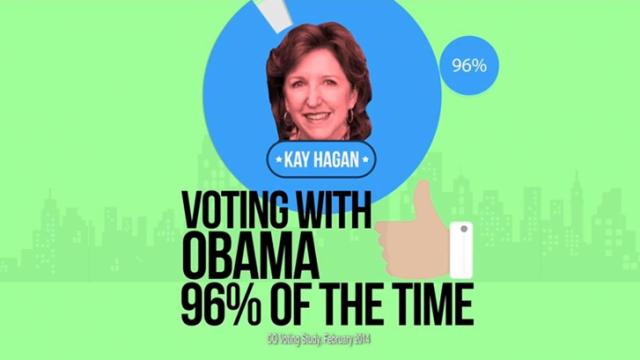 Fact Check: Does Hagan vote with Obama 95 percent of time?