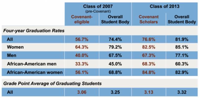 Outcomes for Carolina Covenant scholars (Source: UNC)