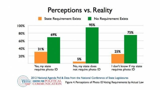 Poll results showing how familiar voters are with voter ID requirements. 