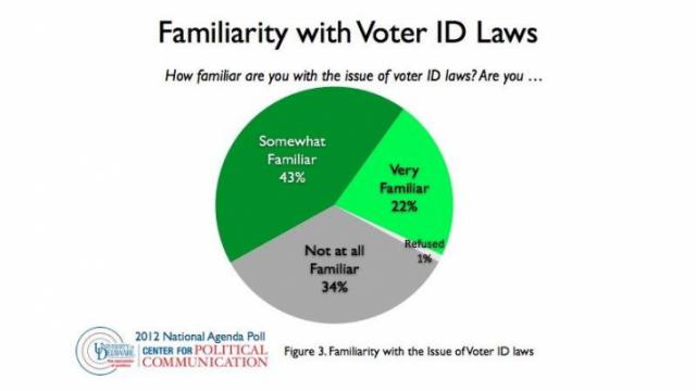 Poll results showing that most Americans don't consider themselves very familiar with Voter ID laws. 