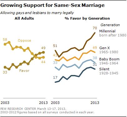 Pew polling showing growing support for gay marriage. 