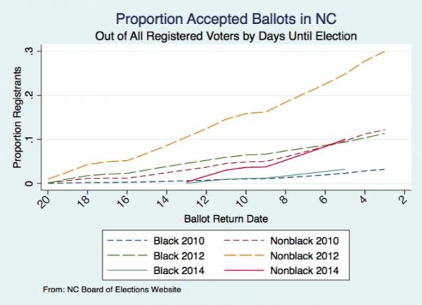 These graphs show turnout among Afrian American and nonblack voters in 2014, 2012, and 2010. 