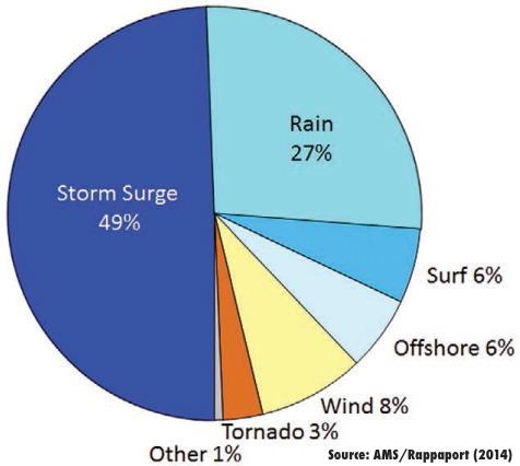 Breakdown of hurricane and tropical storm-related deaths