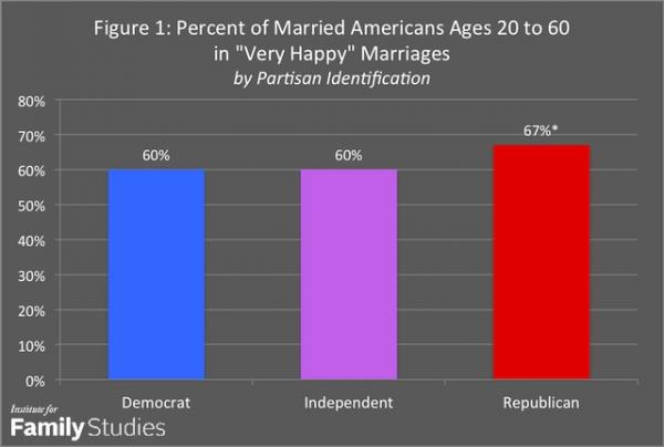 Percent of married Americans in 'very happy' marriages. Graphic from the Institute for Family Studies.