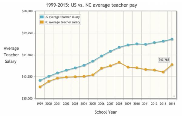 1999-2015: US vs. NC average teacher pay