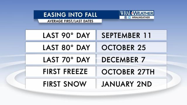 Moss: Some statistics as we 'ease into fall'