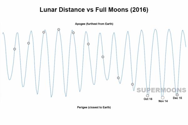 A supermoon occurs when a full moon falls when the moon is at its closest point in its orbit.  Monday's supermoon occurs when orbital variance brings the moon even closer (Credit: Rice)
