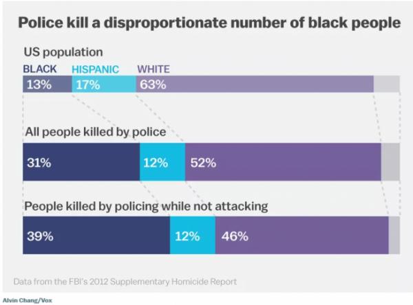 Black people are more likely to be shot by police than their white peers.