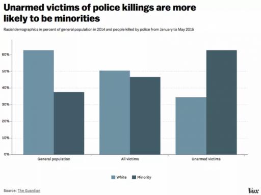 Unarmed victims of police killings are more likely to be minorities