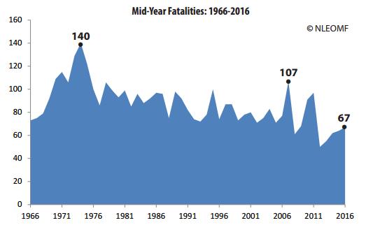 Law enforcement firearms deaths spiked 78 Percent in the first half of 2016.