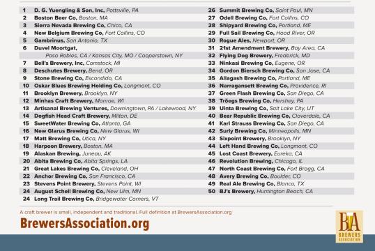 The Brewers Association, a nonprofit group that represents craft brewers, released its list of the country's top breweries based on beer sales volume.