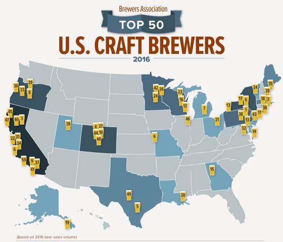The Brewers Association, a nonprofit group that represents craft brewers, released its list of the country's top breweries based on beer sales volume