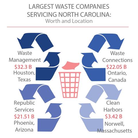 Privately-owned waste management companies in North Carolina and their worth