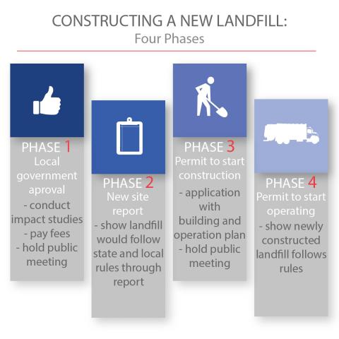 There are four legal phases to the construction of a new landfill in NC.
