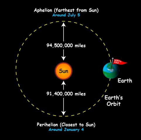 Earth is closest to the sun during winter months and furthest during summer months (Credit: NASA)