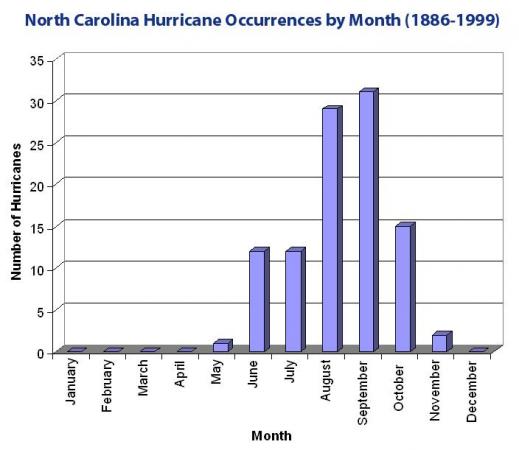 NC Hurricanes by Month