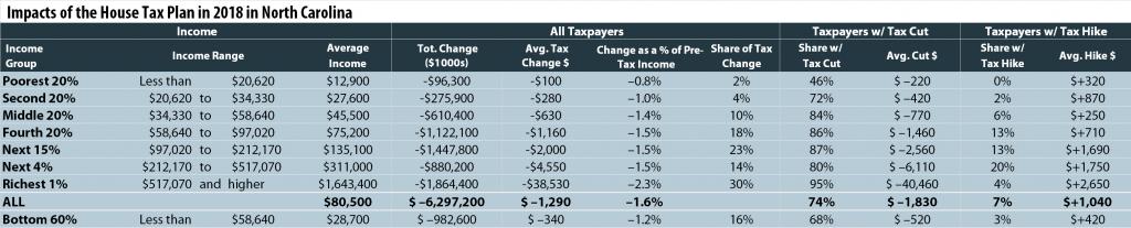 Impact of House tax plan in 2018 in N.C.
