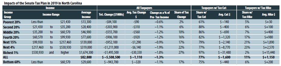 Impact of the Senate tax plan in 2019 in N.C.
