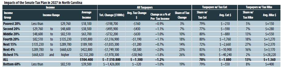 Impact of the Senate tax plan in 2027 in N.C.