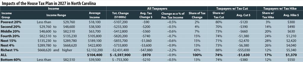 Impact of the House tax plan in 2027 in N.C.