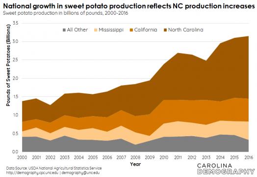 National growth in sweet potato production reflects N.C. production increases