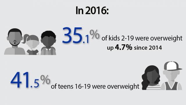 Study: Despite earlier reports, childhood obesity on rise