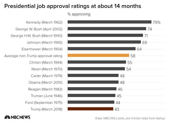 Presidential job apprival ratings at about 14 months