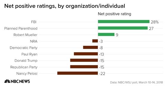 Net positive ratings by organization/individual