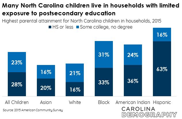 N.C. children in households with limited exposure to postsecondary education