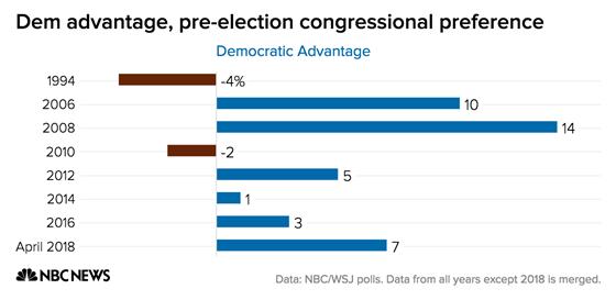An advantage in intensity -- against President Donald Trump and for voting in November -- is fueling Democrats ahead of the midterm elections that take place more than six months from now, according to a new national NBC News/Wall Street Journal poll.