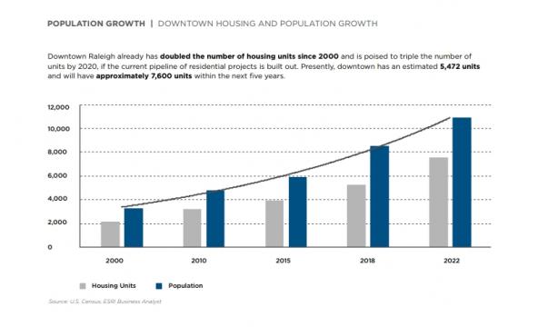 Housing and population growth in downtown Raleigh since 2000. Photo via the State of Downtown Raleigh Report