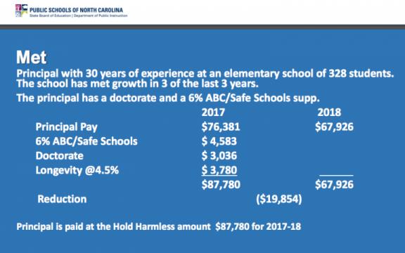 Under North Carolina’s new principal pay plan, this school leader could see a reduction in her annual salary by nearly $20,000 next year.
