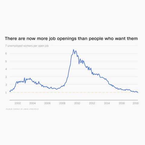 Want more evidence that America's economy needs more workers? For the first time in at least 20 years, there are now more job openings than there are people looking for work.