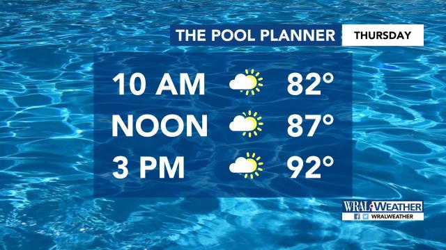 It's a great day to take the kids to the pool.  Not only because highs will be in the low 90s...but our chance of storms is low again today.  @wralweather