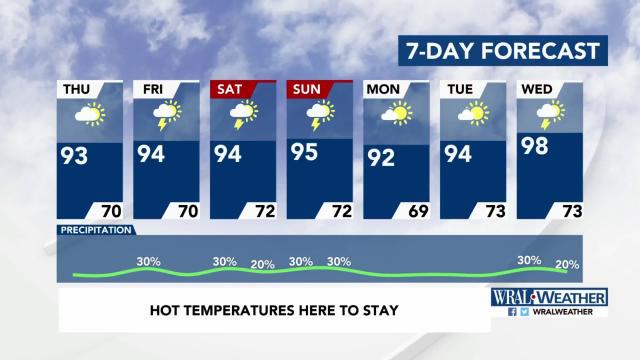 Heat continues, chance of rain this weekend