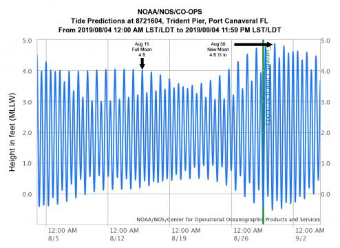 Tide predictions for Cape Canaveral, Fla.