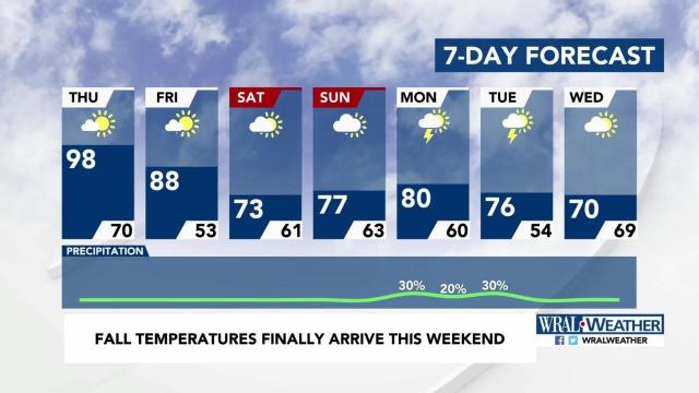 Cooler weather is on the way after another day in the 90s